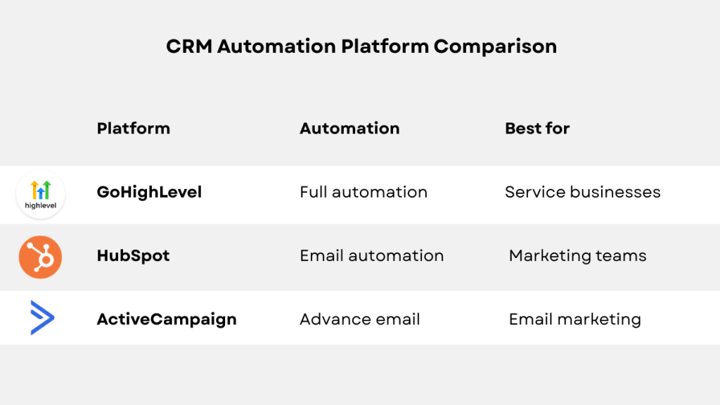 Comparison of CRM platforms with automation features for small businesses