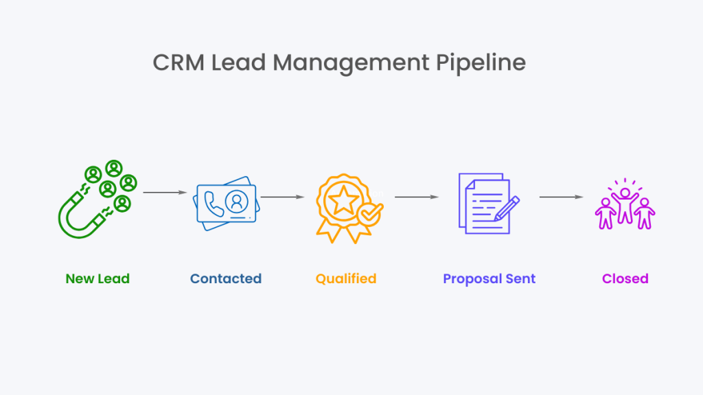 lead follow up software system flow
