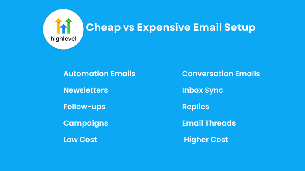 gohighlevel email cost automation vs conversation emails