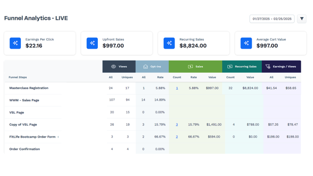 ClickFunnels dashboard analytics example