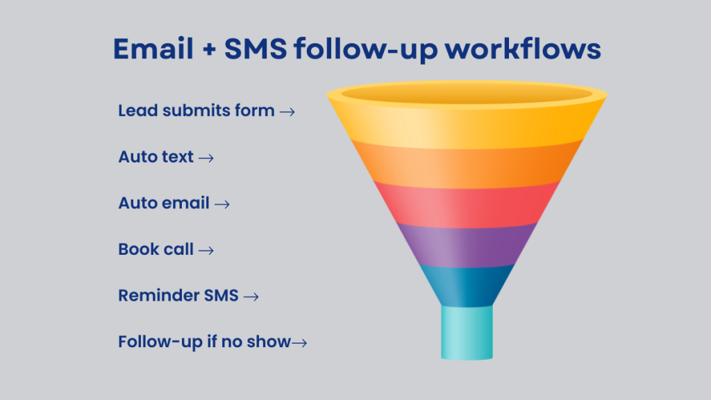 Email + SMS follow-up workflows