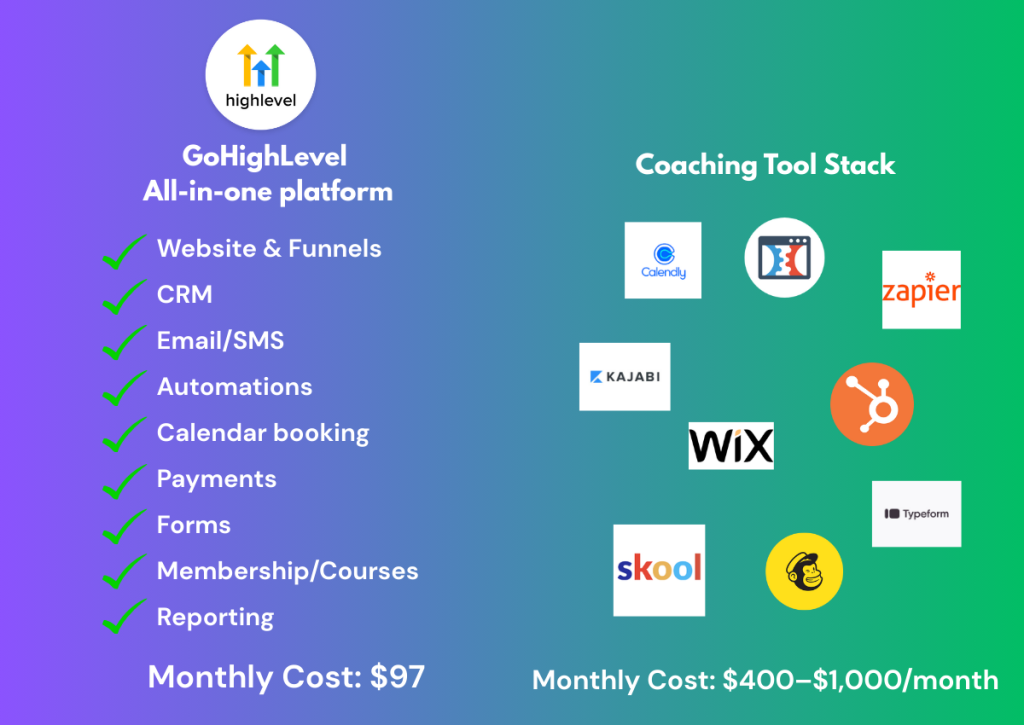 Screenshot showing multiple software tools coaches use including funnels, booking and email platforms