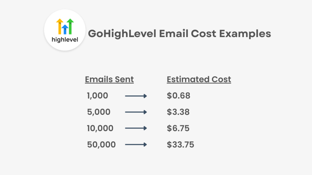 gohighlevel email cost per 1000 emails
