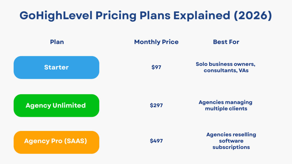 GoHighLevel Pricing UK breakdown