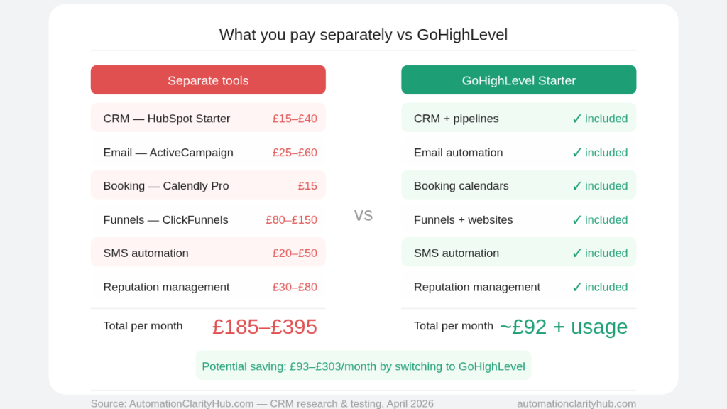 GoHighLevel vs separate tools cost comparison — monthly pricing 2026
