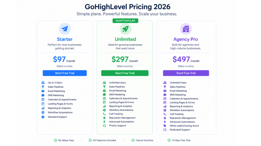 GoHighLevel real monthly cost breakdown