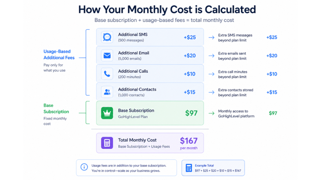 how much does GoHighLevel cost 2026