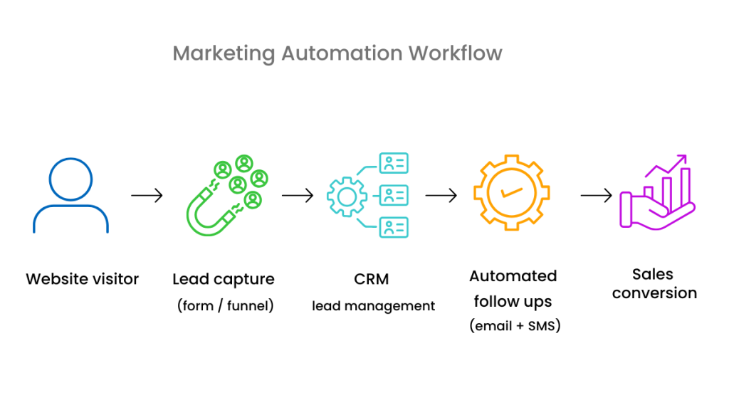 workflow showing why coaching websites dont get clients