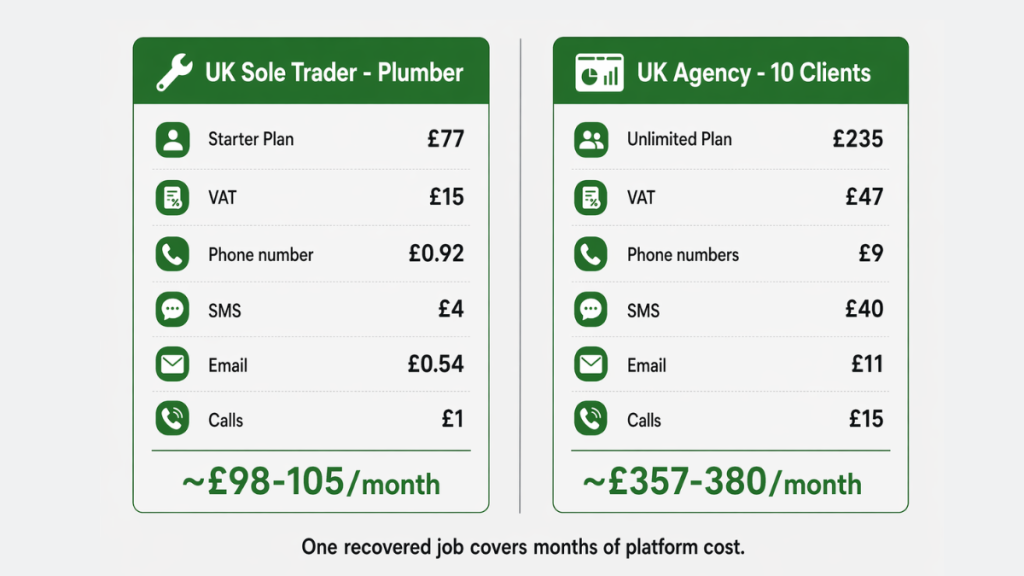 GoHighLevel hidden costs realistic monthly cost examples for UK sole trader plumber at £98-105 per month versus UK agency at £357-380 per month
