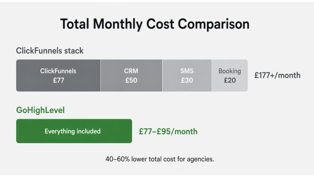 GoHighLevel vs ClickFunnels total monthly cost comparison showing ClickFunnels stack at £177 plus per month versus GoHighLevel all-in-one at £77 to £95 per month