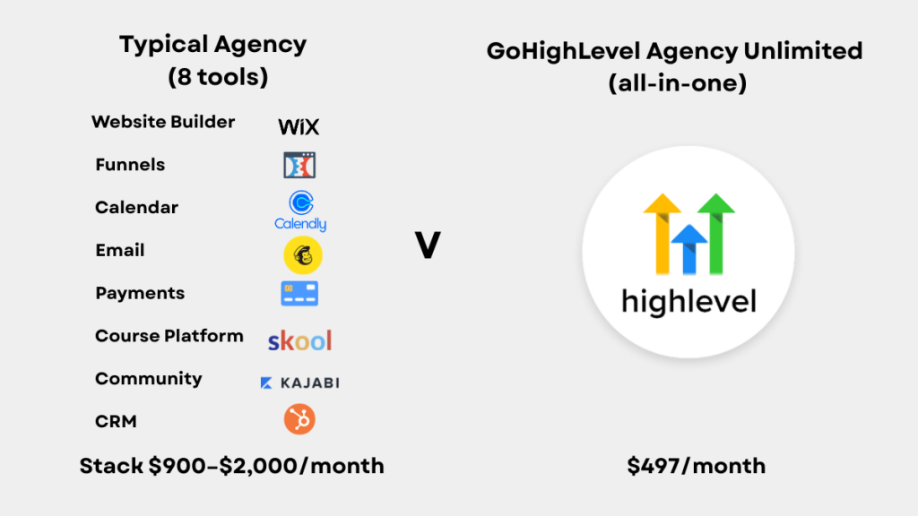 Typical Agency Stack $900–$2,000/month (8 tools)