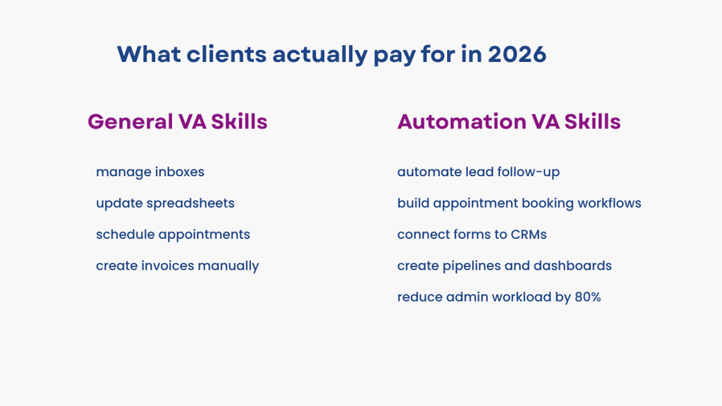 Comparison chart of VA and automation Skills