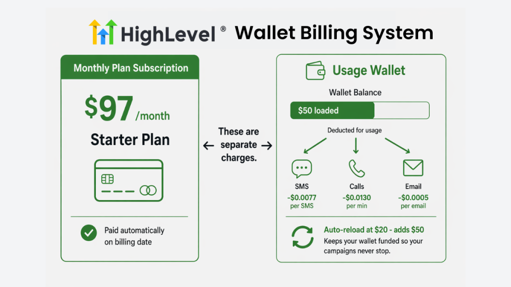 GoHighLevel hidden costs showing monthly plan subscription separate from prepaid usage wallet with auto-reload preventing campaign interruption
