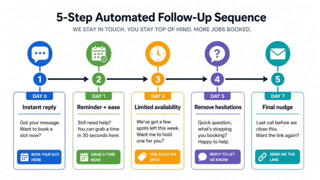 automated follow-up sequence local business