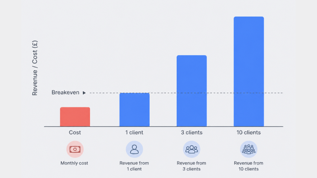 GoHighLevel Pro plan margin math showing breakeven at three clients