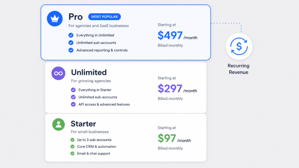 GoHighLevel Pro plan review showing SaaS mode and white label features