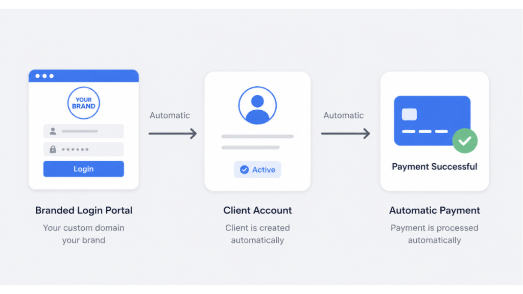 GoHighLevel SaaS mode showing white label client portal and automated billing