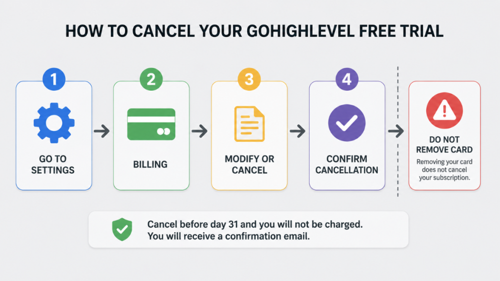 GoHighLevel free trial cancellation steps showing billing settings and subscription cancellation process