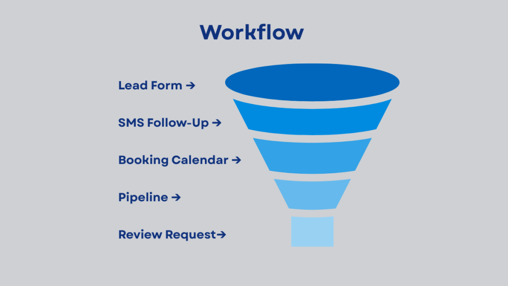 crm automation workflow for small business lead funnel