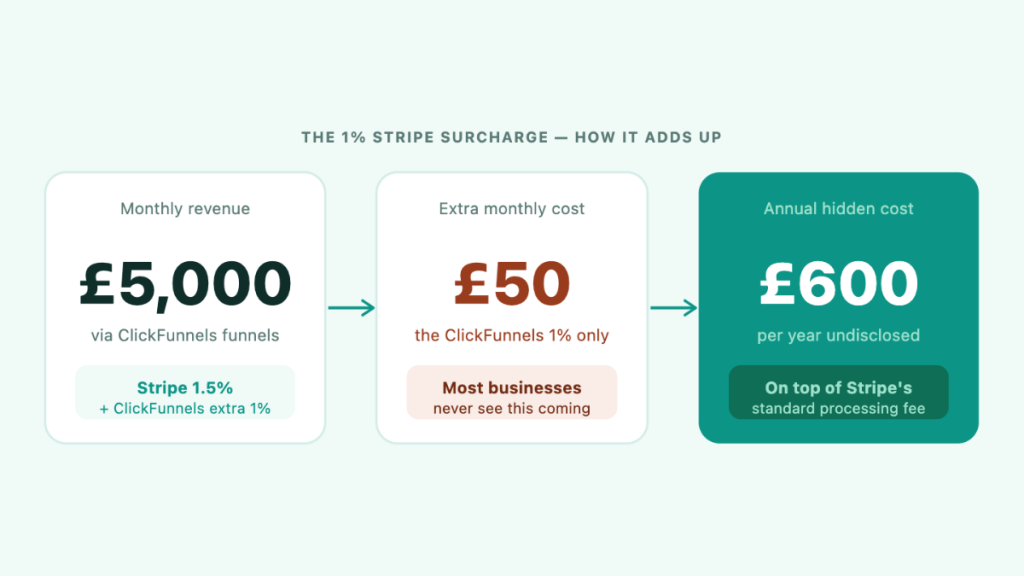 How the ClickFunnels 1% Stripe surcharge adds up to £600 per year at £5,000 monthly revenue