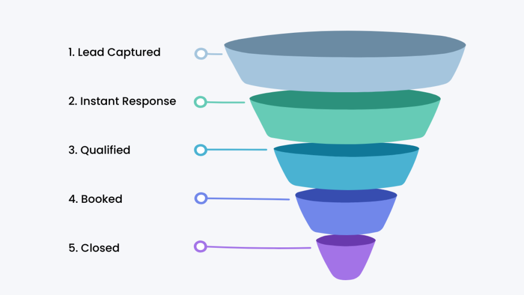 lead management software for small business workflow diagram