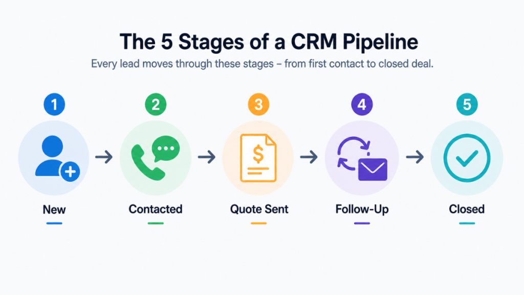 five stage crm pipeline new contacted quote follow up closed