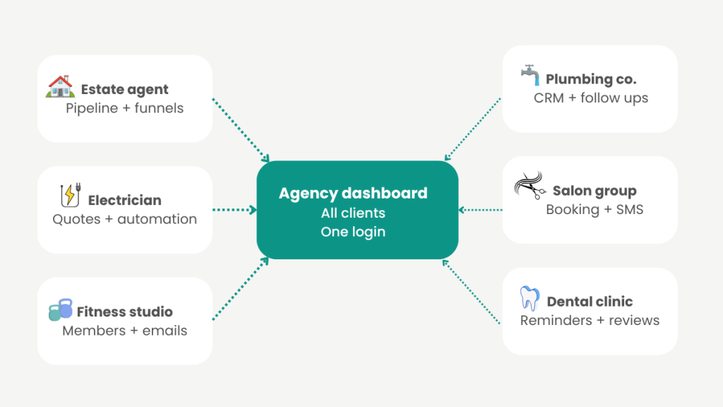GoHighLevel for agencies — one dashboard managing multiple client sub-accounts