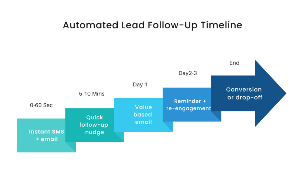 lead response time small business automation workflow