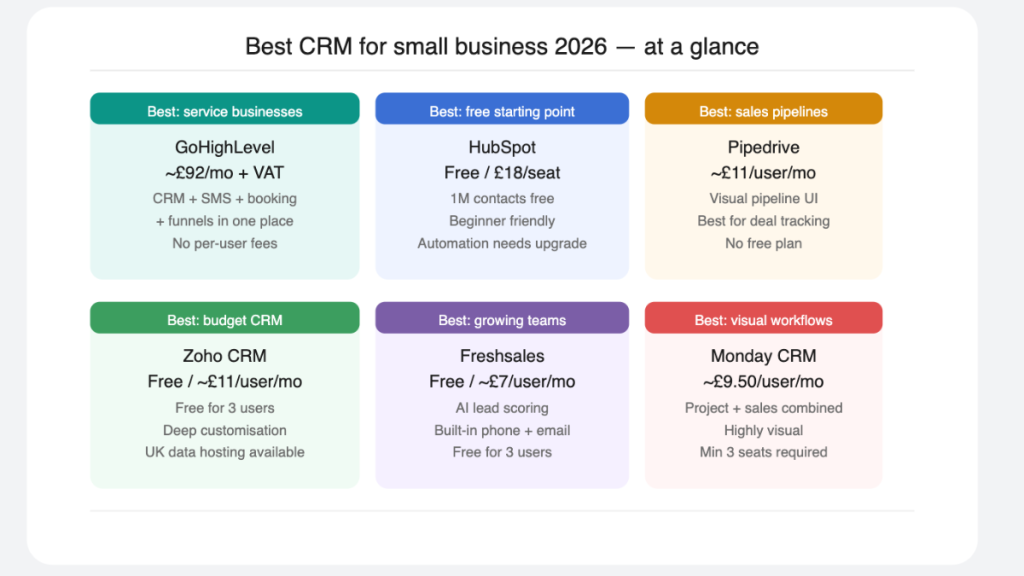 How to choose the right CRM for your small business — decision guide 2026