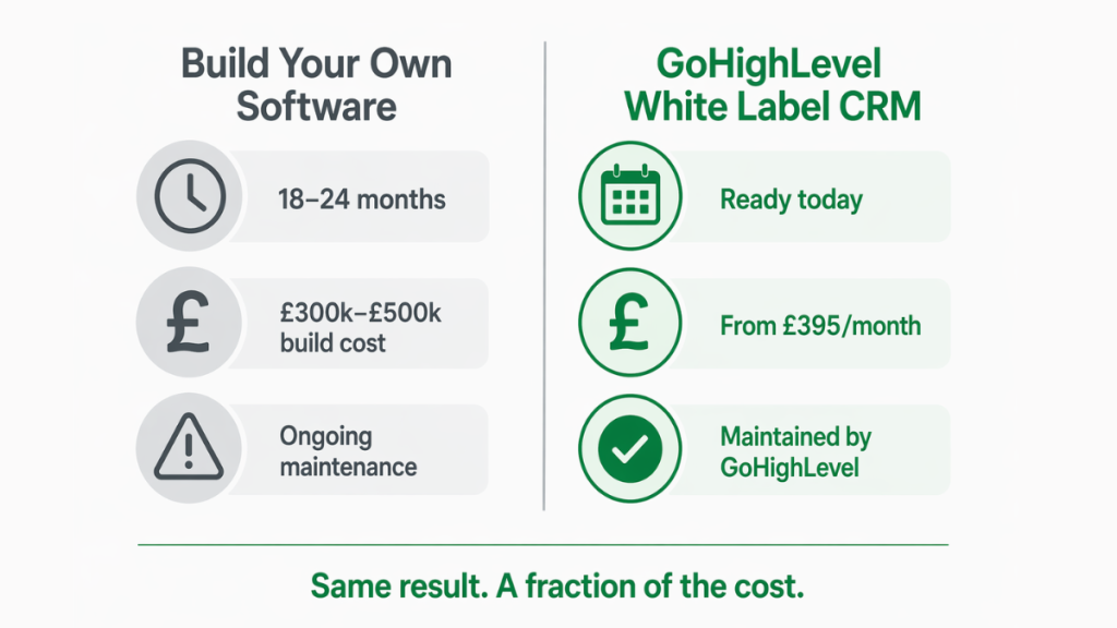 Building your own CRM software versus GoHighLevel white label CRM cost and time comparison for UK agencies