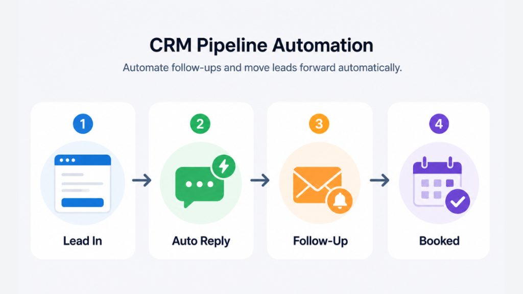 crm pipeline automation workflow lead auto reply follow up booked