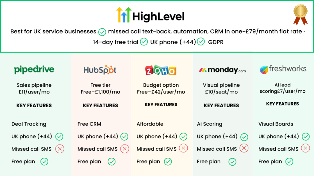 CRM pricing comparison UK 2026 — monthly GBP costs for GoHighLevel, Pipedrive, HubSpot, Zoho and Freshsales