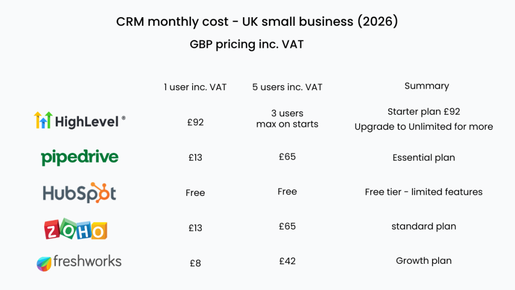 Best CRM for small business UK 2026 — GoHighLevel, Pipedrive, HubSpot, Zoho, Freshsales and Monday compared
