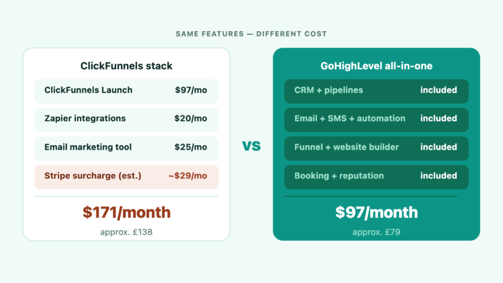 ClickFunnels stack costing $171 per month versus GoHighLevel all-in-one at $97 per month for the same features