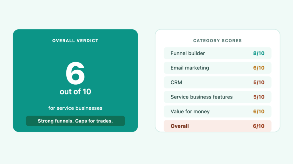 ClickFunnels review scores — 8 out of 10 for funnel building, 5 out of 10 for service business features, 6 out of 10 overall