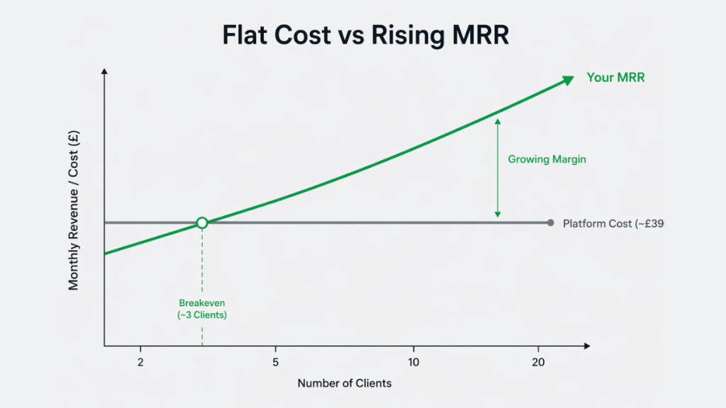 GoHighLevel white label CRM margin math chart showing flat platform cost versus rising monthly recurring revenue as client count grows