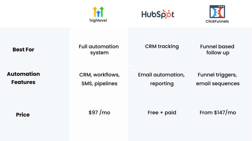 lead automation tools comparison