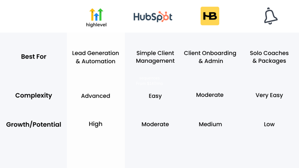 best CRM for coaches UK comparison chart showing GoHighLevel vs HubSpot vs HoneyBook vs Paperbell