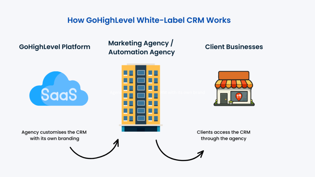 GoHighLevel white label CRM explained for agencies