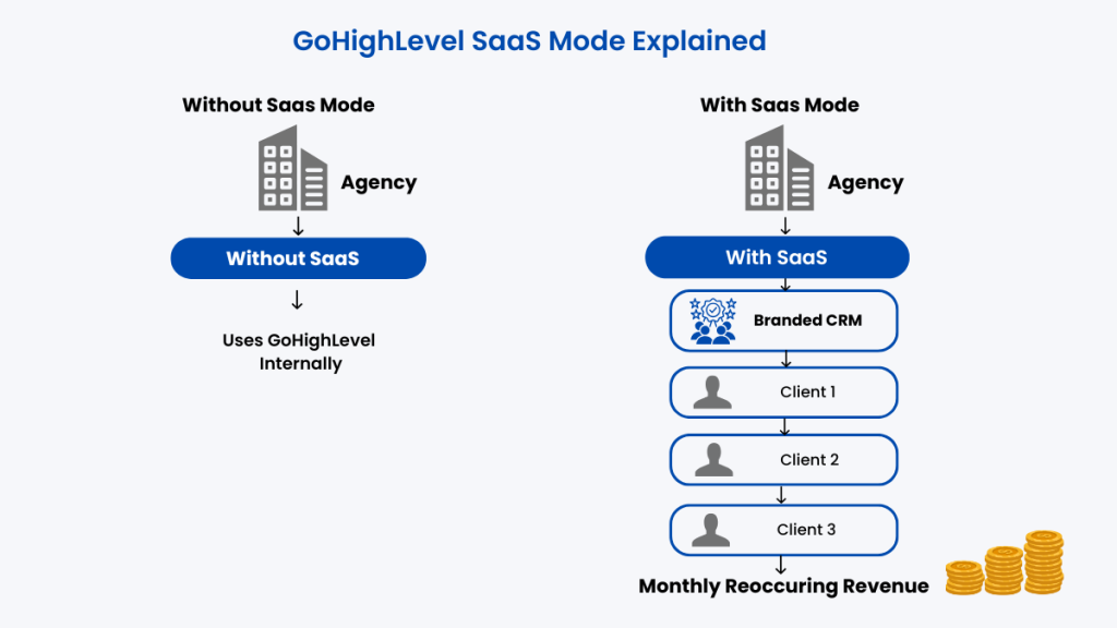 gohighlevel saas mode explained