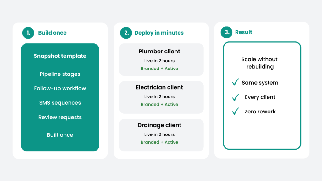 GoHighLevel snapshot template — build once and deploy to multiple clients instantly