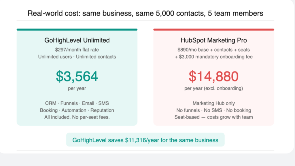 GoHighLevel vs HubSpot real-world cost comparison — same business, same contacts, 2026