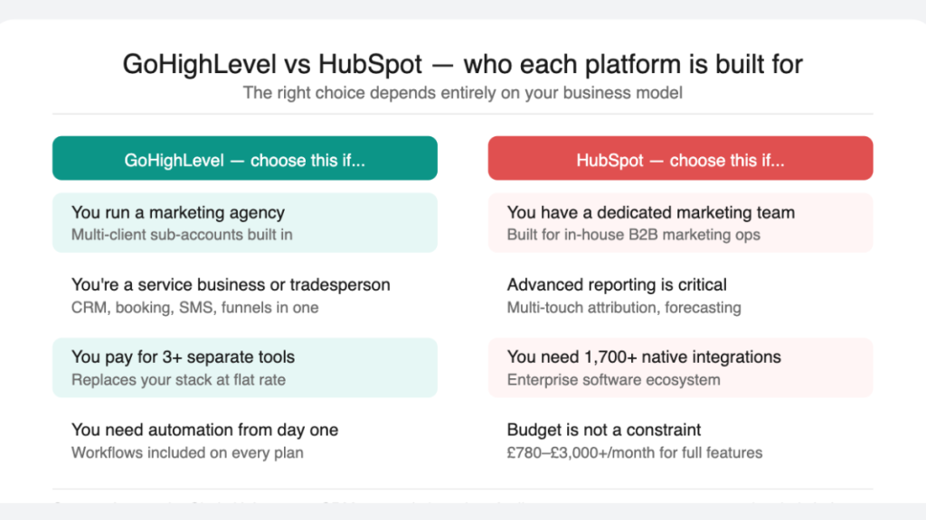 GoHighLevel vs HubSpot — who each platform is built for 2026