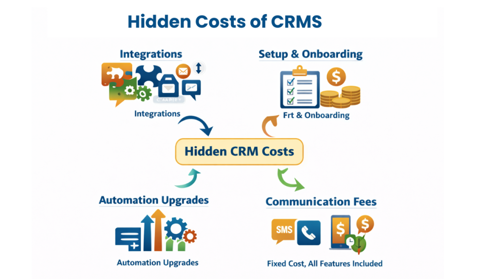 Hidden CRM costs explained