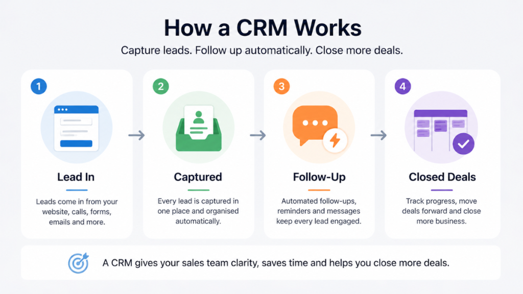 crm process lead capture follow up and closing deals flow