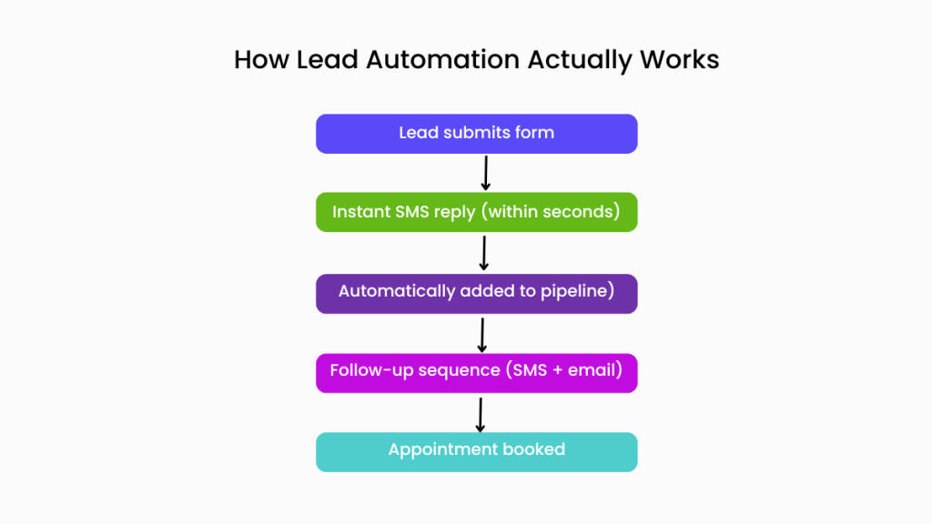 lead automation workflow example CRM
