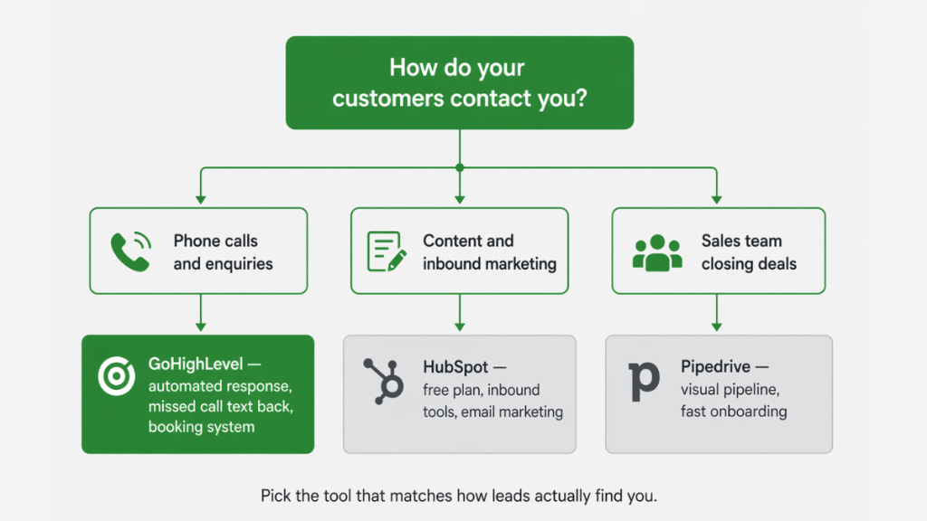Best CRM for small business decision tree helping UK service businesses choose between GoHighLevel HubSpot and Pipedrive based on how customers make contact