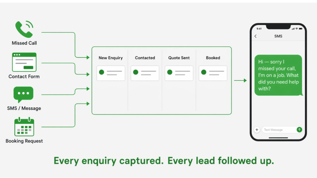 Best CRM for small business showing lead capture from missed calls web forms and SMS feeding into automated pipeline and instant text back response
