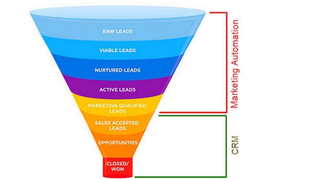 Lead generation funnel showing form capture CRM automation and booked call