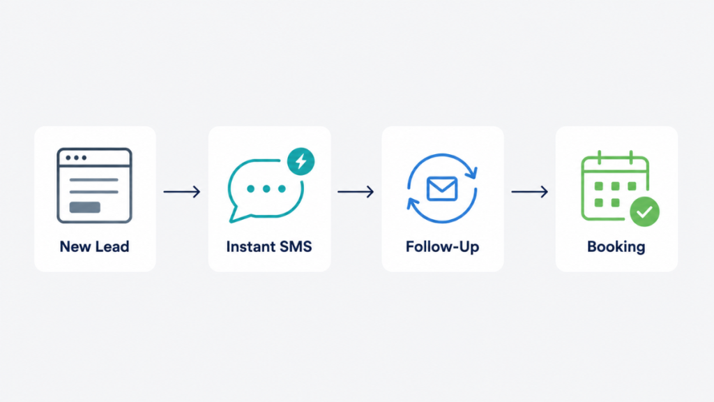 crm lead generation workflow showing instant sms follow up and automated booking conversion